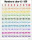 Laminated chart Numbers 1-100 Educational chart for kids (size 8.5 x 11 inches) | Educational Learning Material. 