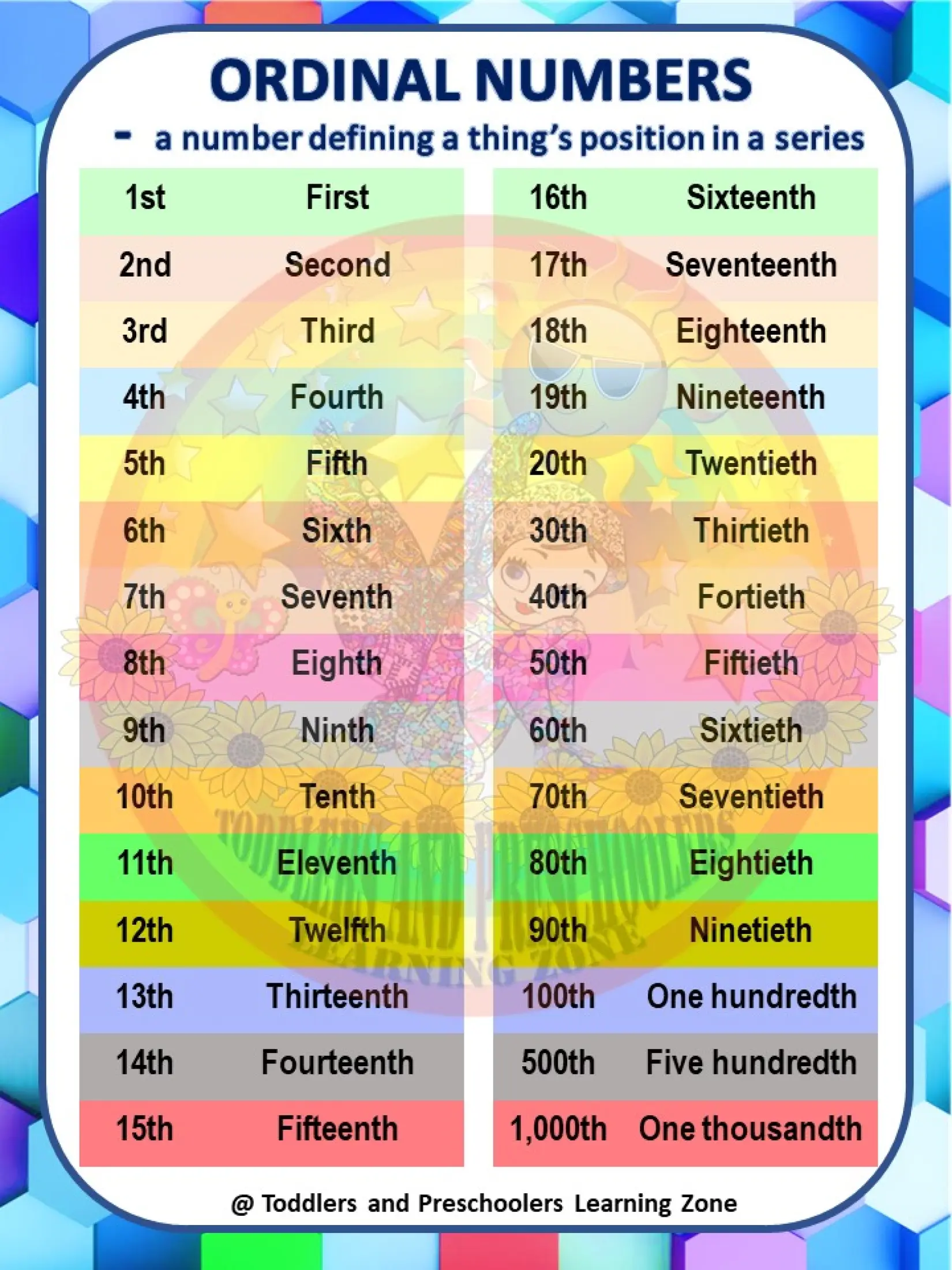 english counting chart ordinal what s up google search